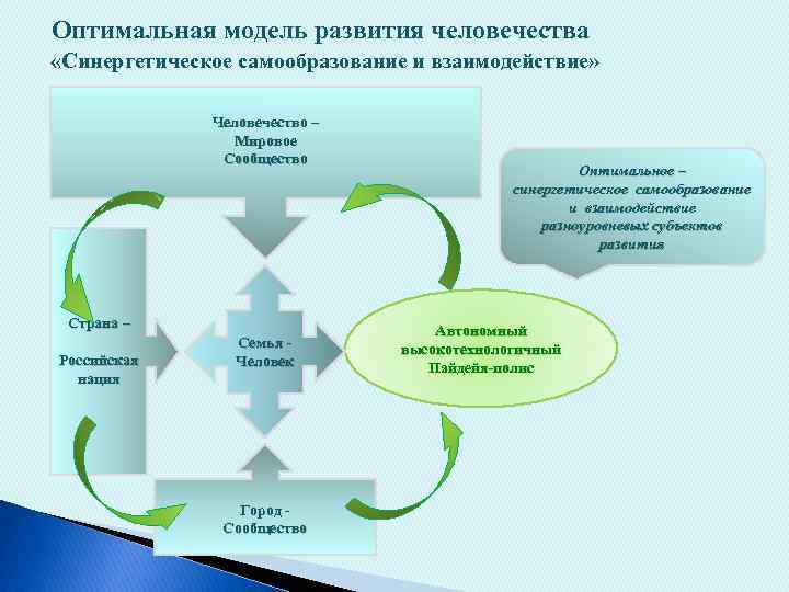  Оптимальная модель развития человечества «Синергетическое самообразование и взаимодействие» Человечество – Мировое Сообщество Страна