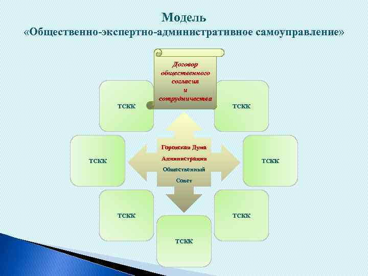 Модель «Общественно-экспертно-административное самоуправление» Договор общественного согласия и сотрудничества ТСКК Городская Дума Администрация ТСКК Общественный