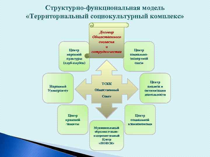 Структурно-функциональная модель «Территориальный социокультурный комплекс» Центр народной культуры (клуб-клубов) Народный Университет Договор Общественного согласия