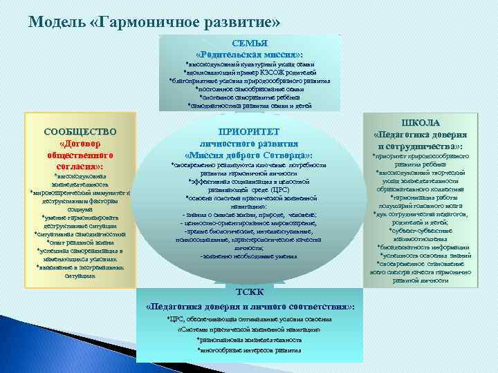 Модель «Гармоничное развитие» СЕМЬЯ «Родительская миссия» : *высокодуховный культурный уклад семьи *вдохновляющий пример КЗСОЖ