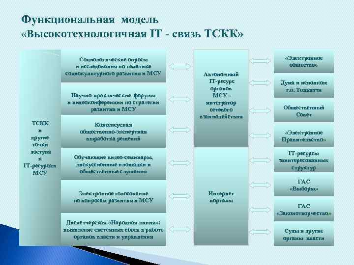 Функциональная модель «Высокотехнологичная IT - связь ТСКК» Социологические опросы и исследования по тематике социокультурного