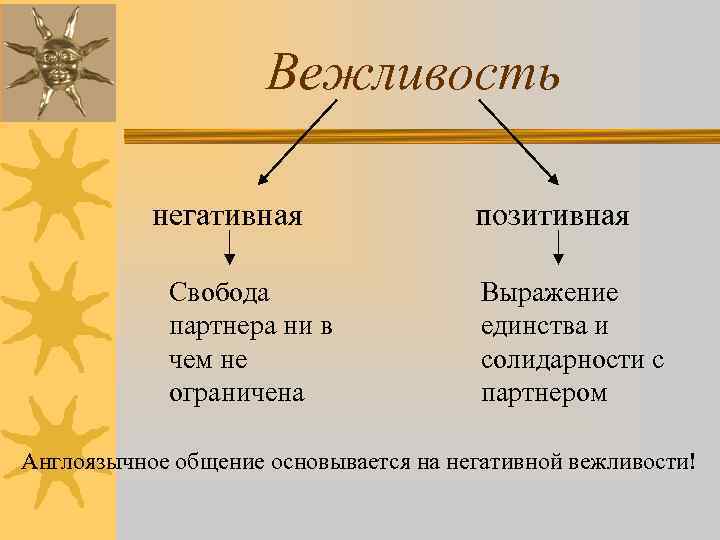 Вежливость негативная Свобода партнера ни в чем не ограничена позитивная Выражение единства и солидарности