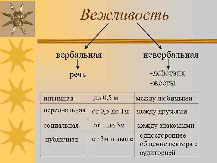 Вежливость вербальная -действия -жесты речь интимная до 0, 5 м персональная от 0, 5