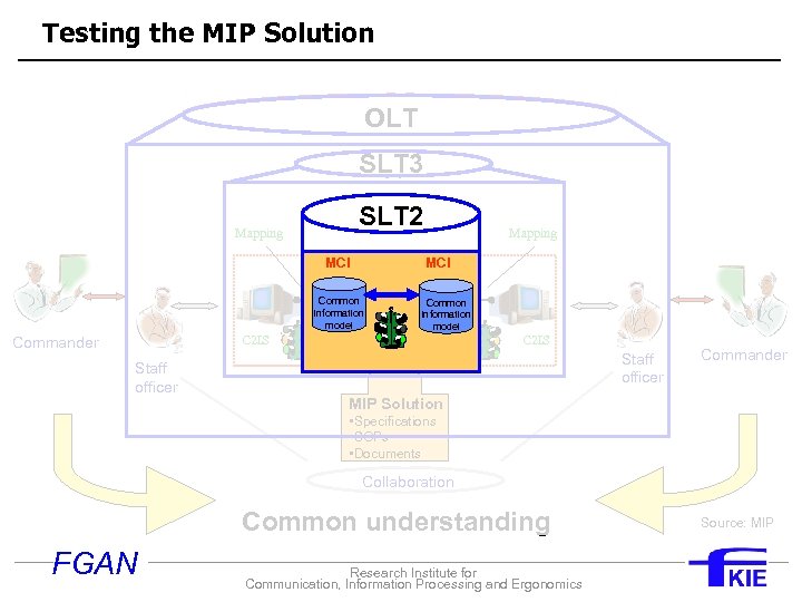 Testing the MIP Solution Effective C 2 for international operations OLT SLT 3 Shared