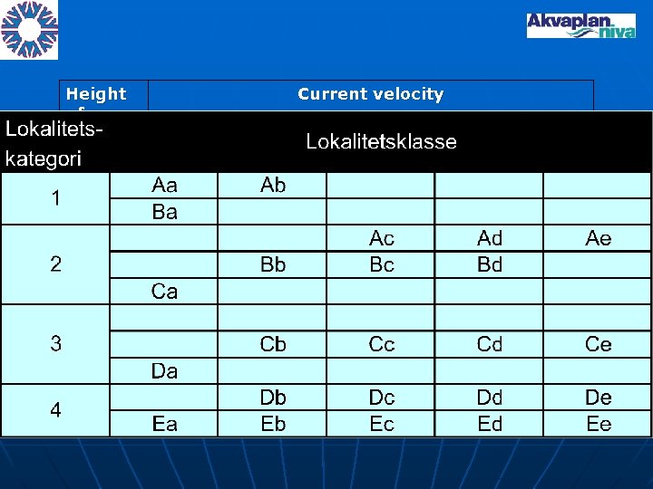 Height of wave Current velocity a 0. 3 m/s b 0. 5 m/s c