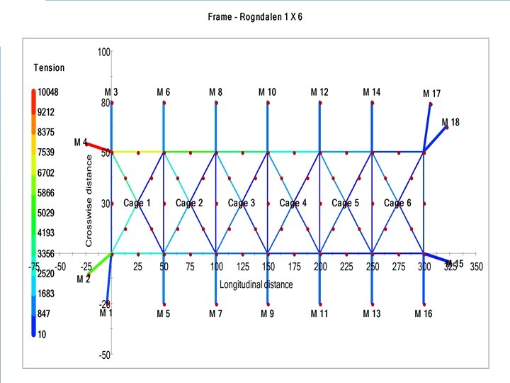 Floating construction – step II Cope with the forces? • design of mooring system