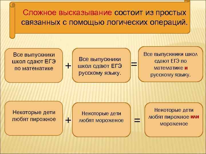 Сложное высказывание состоит из простых связанных с помощью логических операций. + + Все выпускники