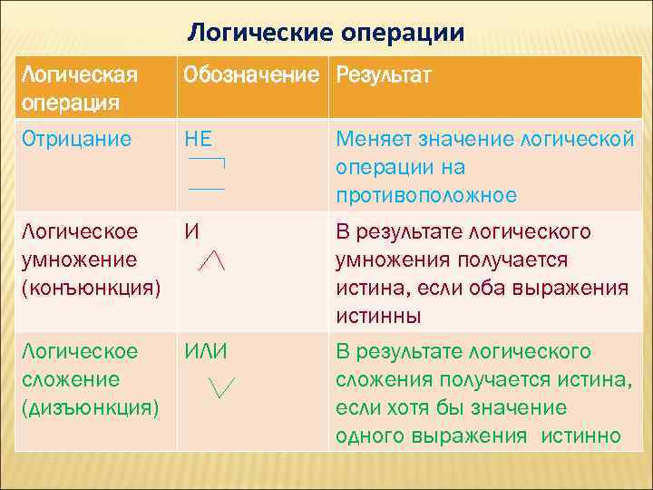 Логические операции Логическая операция Отрицание Обозначение Результат НЕ Логическое И умножение (конъюнкция) Логическое сложение