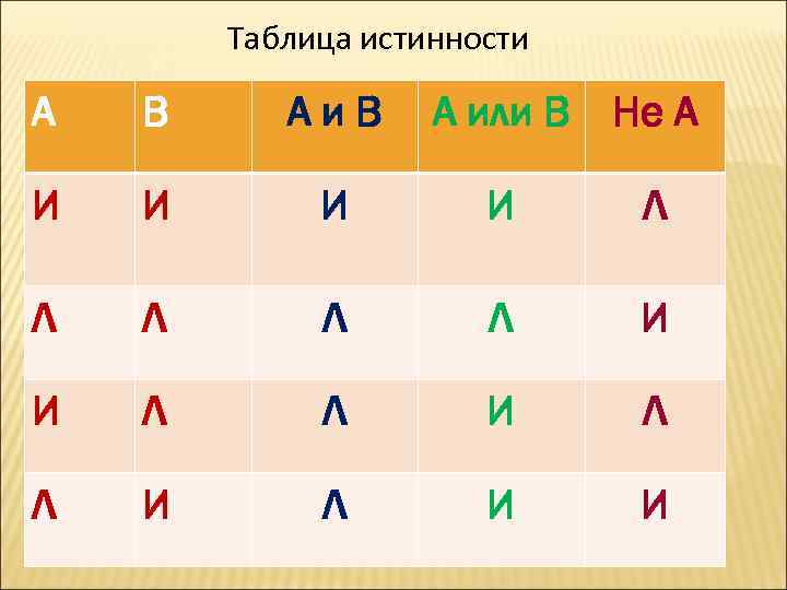 Таблица истинности А В Аи. В А или В Не А И И Л