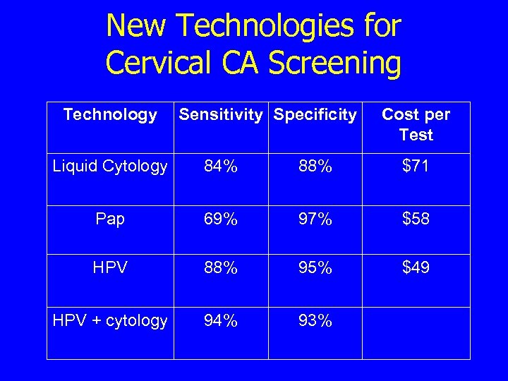 New Technologies for Cervical CA Screening Technology Sensitivity Specificity Cost per Test Liquid Cytology