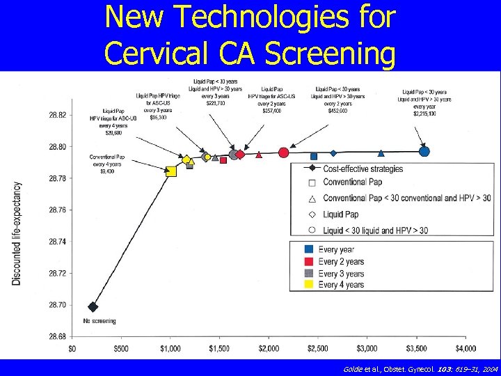 New Technologies for Cervical CA Screening Goldie et al. , Obstet. Gynecol. 103: 619–