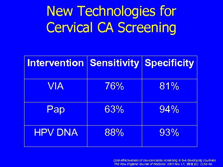 New Technologies for Cervical CA Screening Intervention Sensitivity Specificity VIA 76% 81% Pap 63%