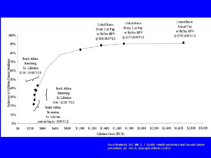 Virus Research, Vol. 89, S. J. Goldie, Health economics and cervical cancer prevention, pp.