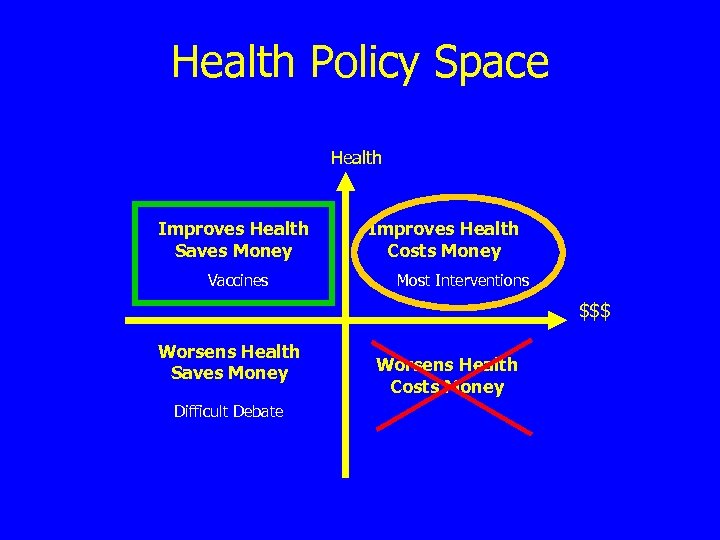 Health Policy Space Health Improves Health Saves Money Vaccines Improves Health Costs Money Most