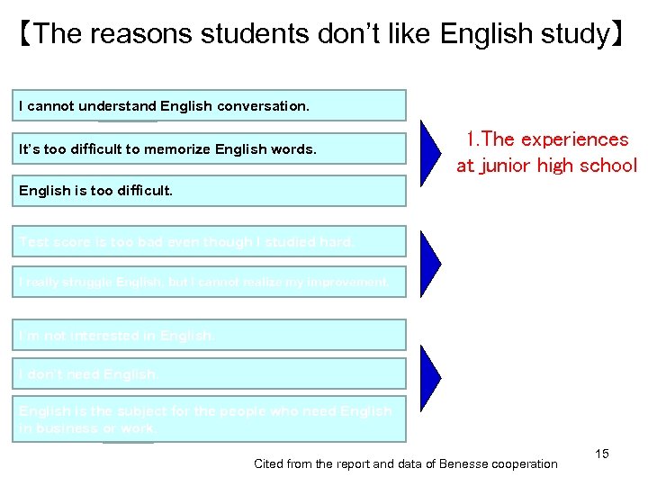 【The reasons students don’t like English study】 I cannot understand English conversation. It’s too