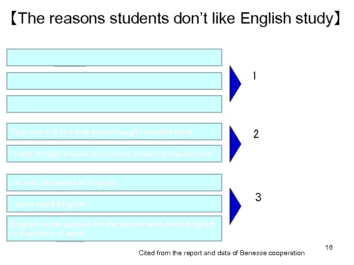 【The reasons students don’t like English study】 1 The experiences at junior high school