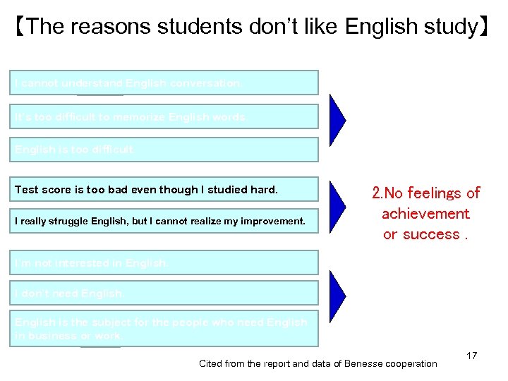 【The reasons students don’t like English study】 I cannot understand English conversation. It’s too