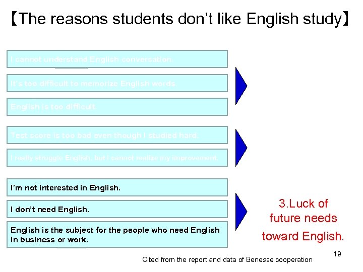 【The reasons students don’t like English study】 I cannot understand English conversation. It’s too