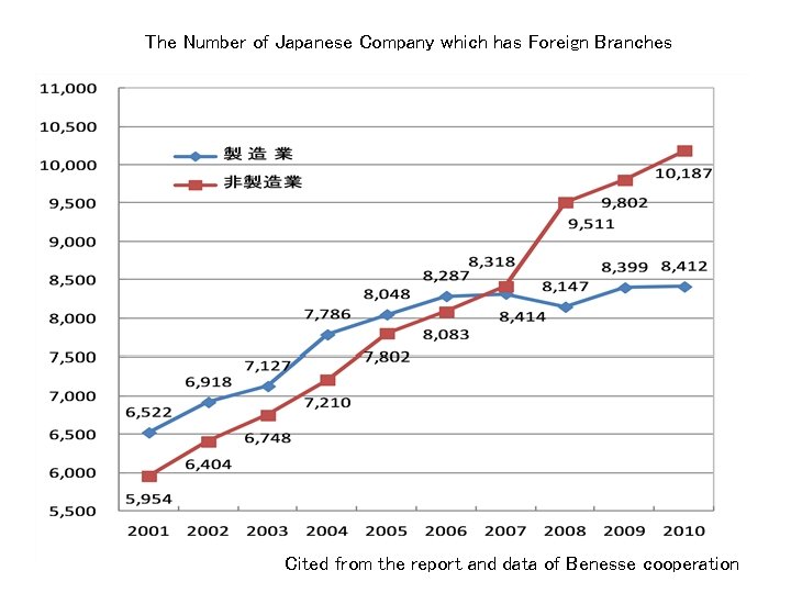 The Number of Japanese Company which has Foreign Branches Cited from the report and