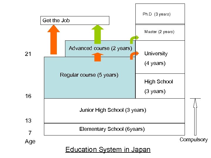 Ph. D (3 years) Get the Job Master (2 years) 21 Advanced course (2