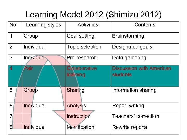 Learning Model 2012 (Shimizu 2012) No Learning styles Activities Contents 1 Group Goal setting