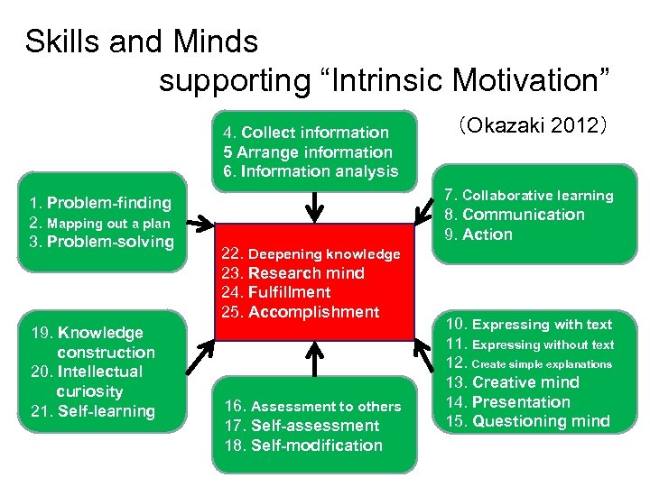 Skills and Minds supporting “Intrinsic Motivation” 　　　　　（Okazaki 2012） 4. Collect information 5 Arrange information