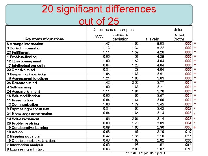 20 significant differences out of 25 The results of t-test about the development of