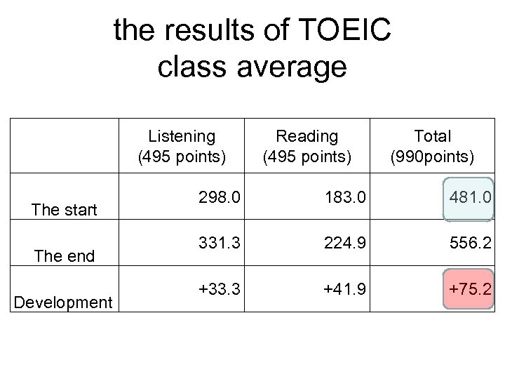 the results of TOEIC class average 　 The start The end Development Listening (495