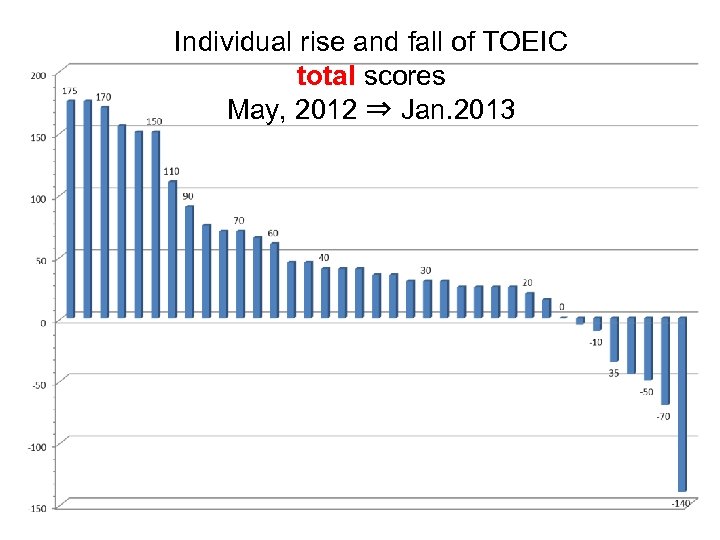 Individual rise and fall of TOEIC total scores May, 2012 ⇒ Jan. 2013 