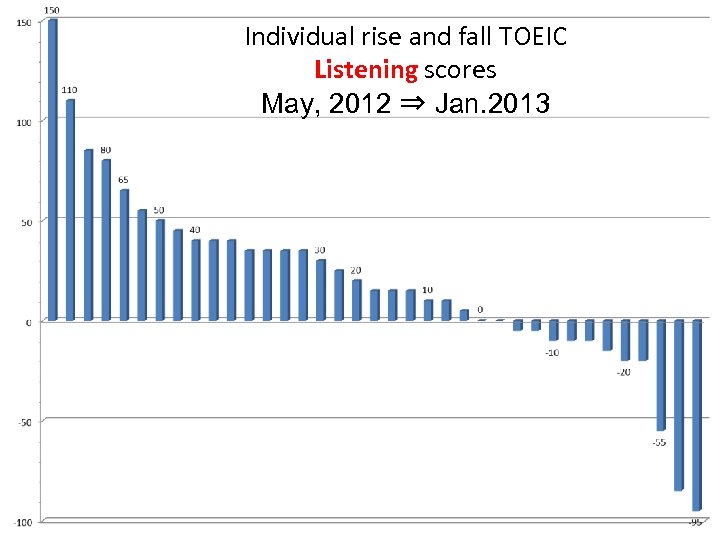 Individual rise and fall TOEIC Listening scores May, 2012 ⇒ Jan. 2013 