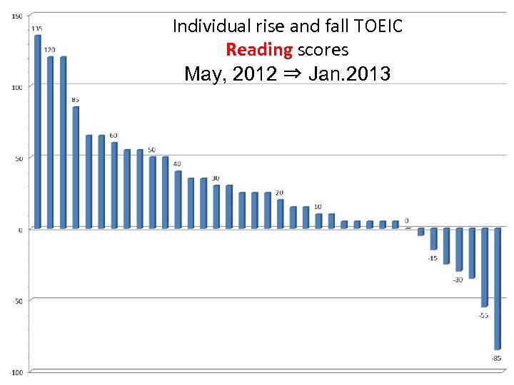 Individual rise and fall TOEIC Reading scores May, 2012 ⇒ Jan. 2013 