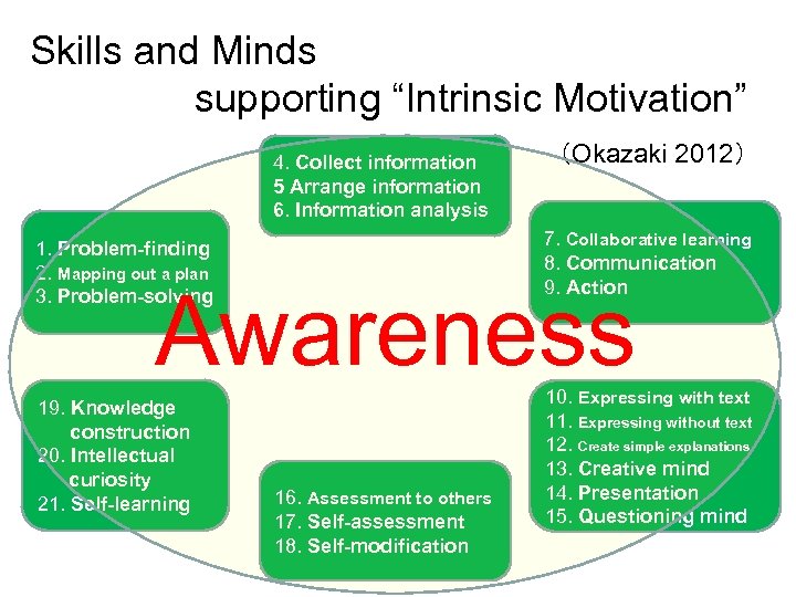 Skills and Minds supporting “Intrinsic Motivation” 　　　　　（Okazaki 2012） 4. Collect information 5 Arrange information