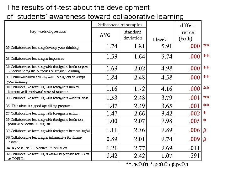 The results of t-test about the development of students’ awareness toward collaborative learning 　