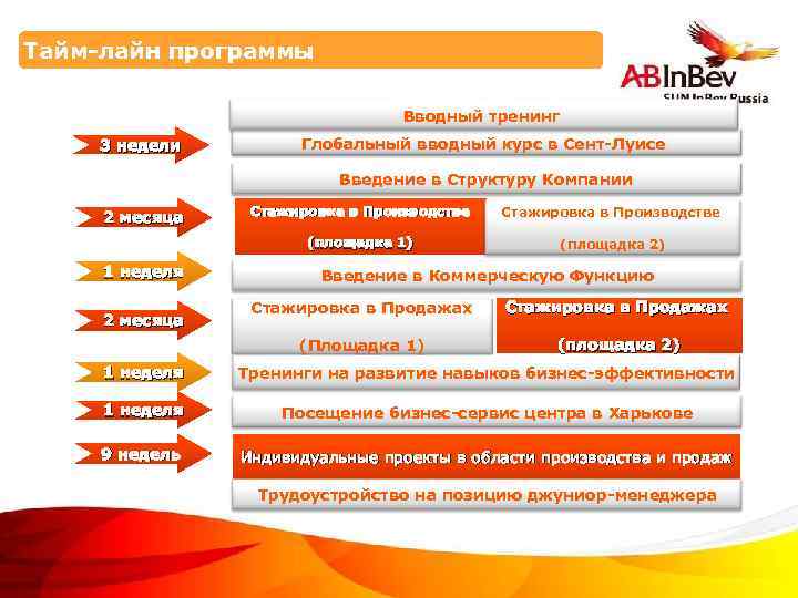 Тайм-лайн программы Вводный тренинг 3 недели Глобальный вводный курс в Сент-Луисе Введение в Структуру