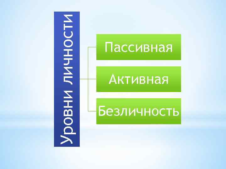 Уровни личности Пассивная Активная Безличность 