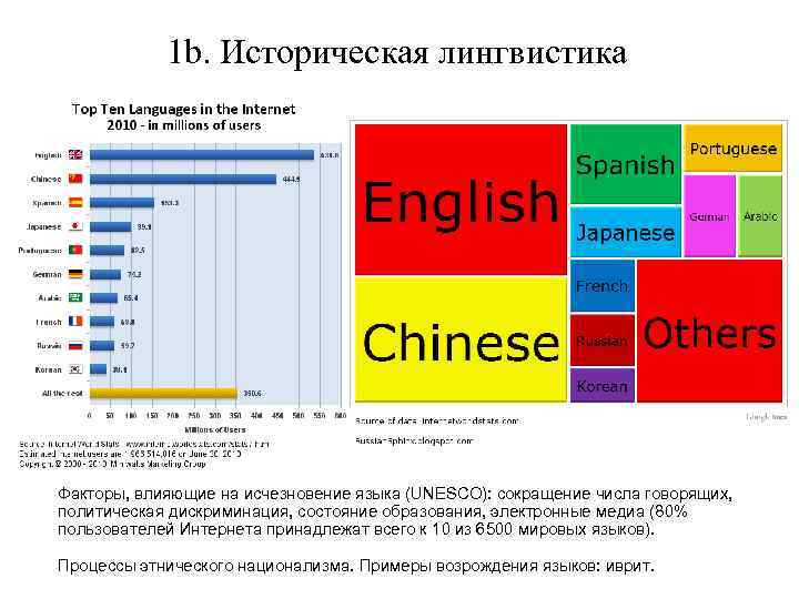 1 b. Историческая лингвистика Факторы, влияющие на исчезновение языка (UNESCO): сокращение числа говорящих, политическая