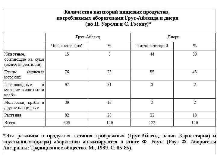 Вайпулданья из племени алава. Первобытная экономика (3). 