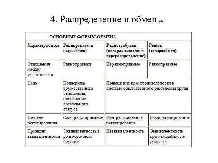 4. Распределение и обмен (6) 