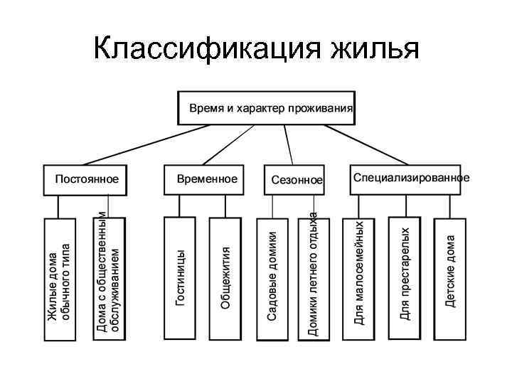 Классификация жилья 