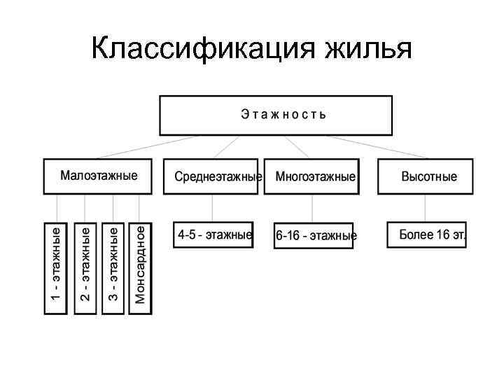 Классификация жилья 
