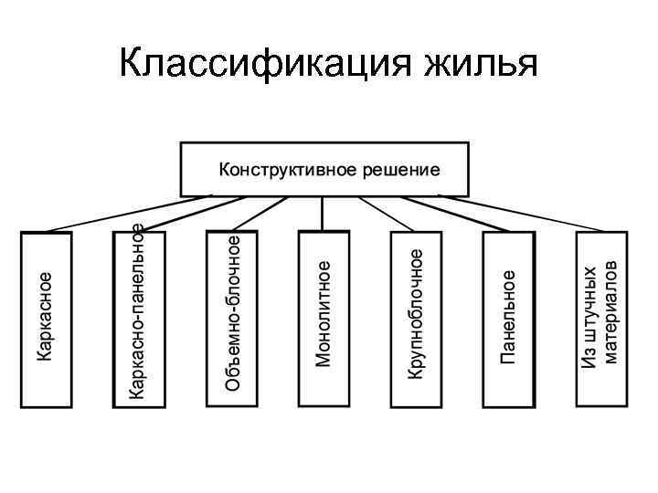 Классификация жилья 