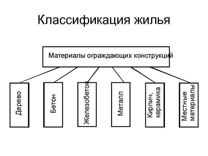 Классификация жилья 