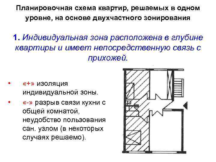 Принципы зонирования помещений