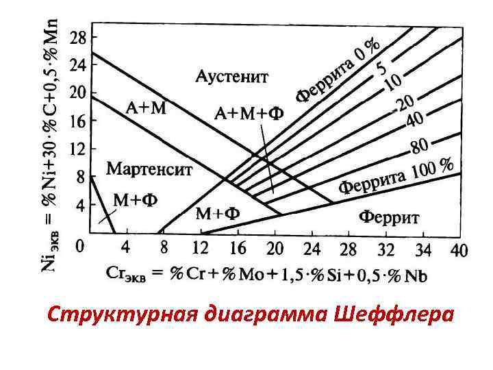 Диаграмма шеффлера