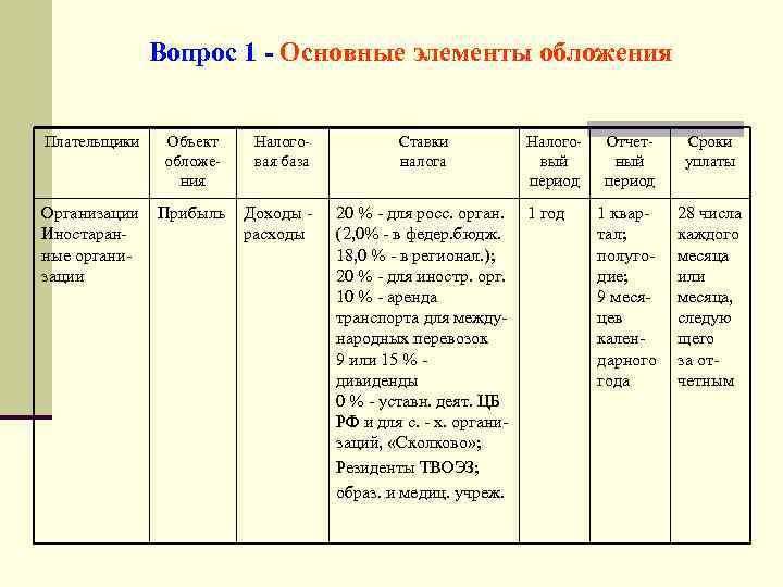 Вопрос 1 - Основные элементы обложения Плательщики Объект обложения Налоговая база Ставки налога Организации