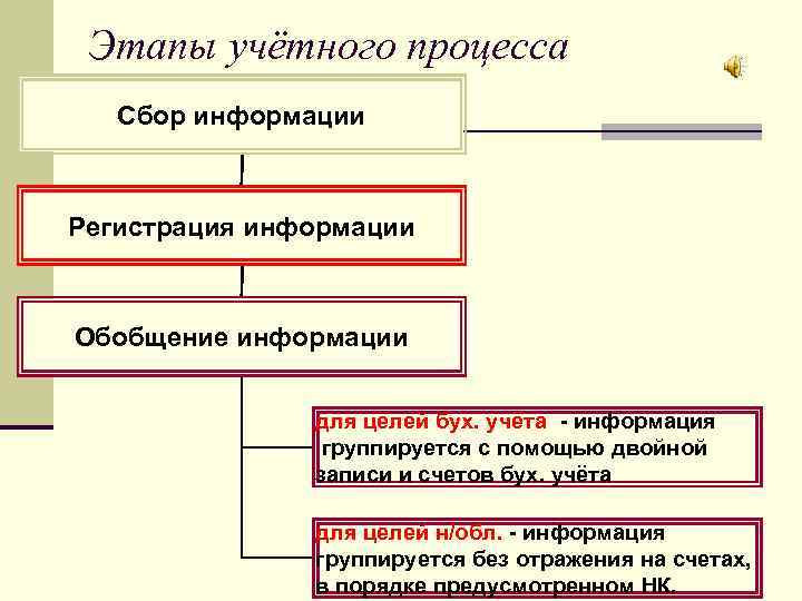 Этапы учётного процесса Сбор информации Регистрация информации Обобщение информации для целей бух. учёта -