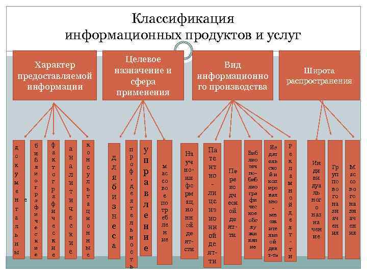 Классификация информационных услуг схема