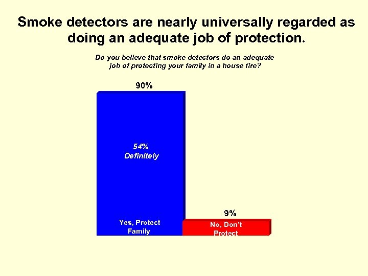 Smoke detectors are nearly universally regarded as doing an adequate job of protection. Do