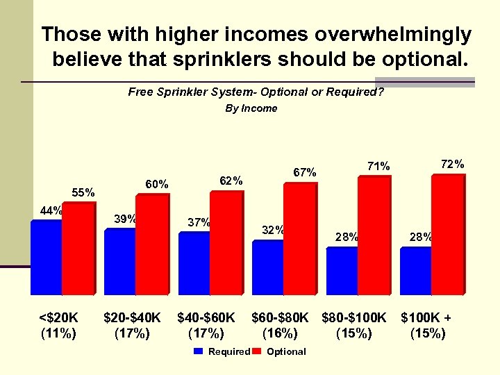 Those with higher incomes overwhelmingly believe that sprinklers should be optional. Free Sprinkler System-