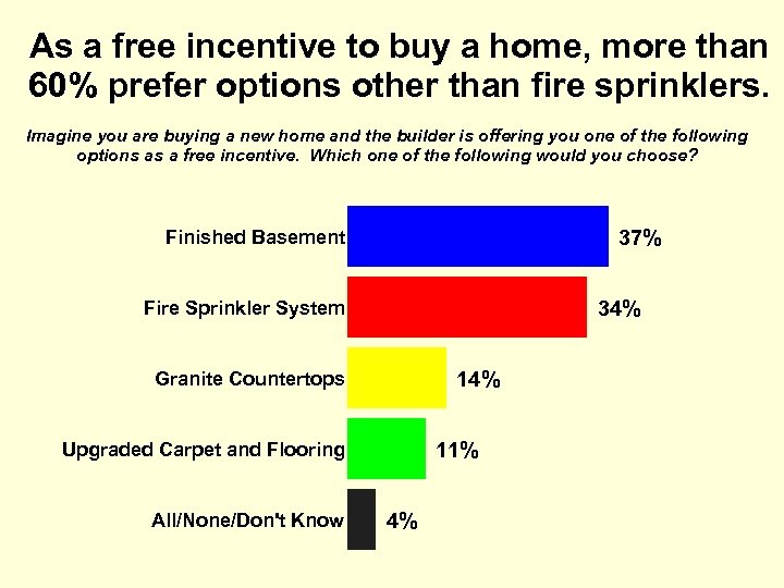 As a free incentive to buy a home, more than 60% prefer options other